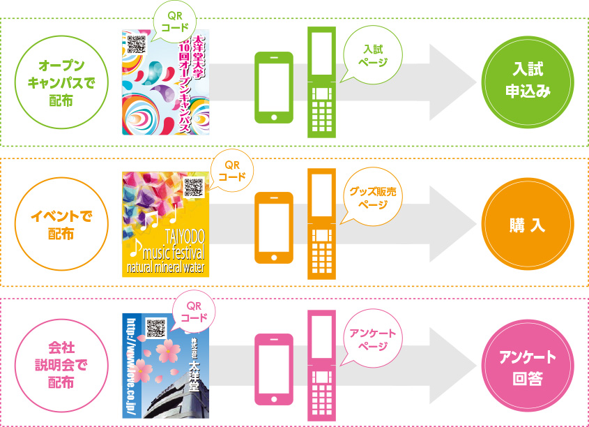 オープンキャンパスで配布→QPコード→入試ページ→入試申し込み　イベントで配布→QPコード→グッズ販売ページ→購入　会社説明会で配布→QPコード→アンケートページ→アンケート回答